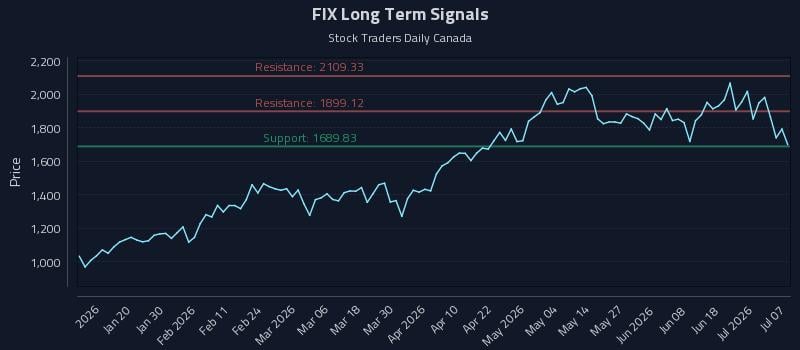 FIX Long Term Analysis for July 7 2026 FIX Long Term Analysis for July 7 2026