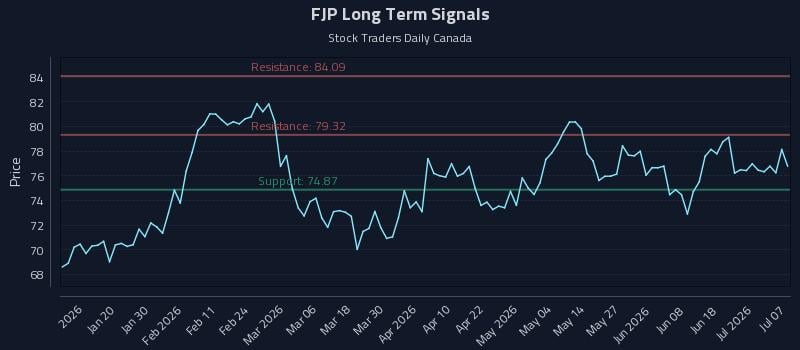 FJP Long Term Analysis for July 7 2026 FJP Long Term Analysis for July 7 2026