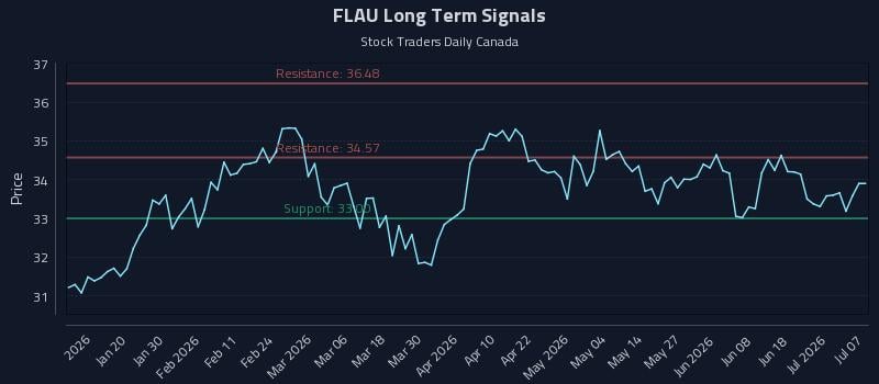 FLAU Long Term Analysis for July 7 2026 FLAU Long Term Analysis for July 7 2026