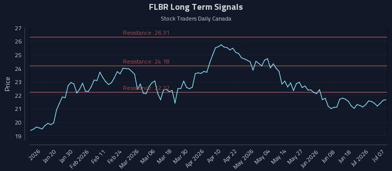FLBR Long Term Analysis for July 7 2026 FLBR Long Term Analysis for July 7 2026
