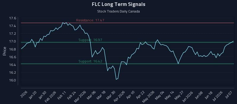 FLC Long Term Analysis for July 7 2026