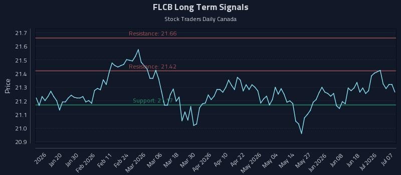 FLCB Long Term Analysis for July 7 2026 FLCB Long Term Analysis for July 7 2026