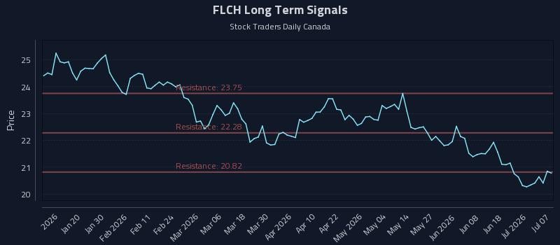 FLCH Long Term Analysis for July 7 2026 FLCH Long Term Analysis for July 7 2026