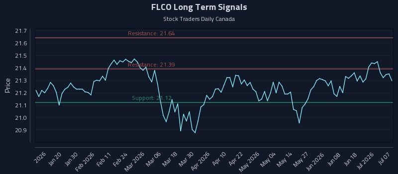 FLCO Long Term Analysis for July 7 2026