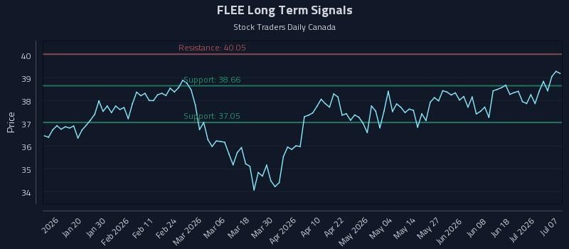 FLEE Long Term Analysis for July 7 2026 FLEE Long Term Analysis for July 7 2026