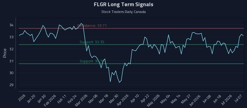 FLGR Long Term Analysis for July 7 2026