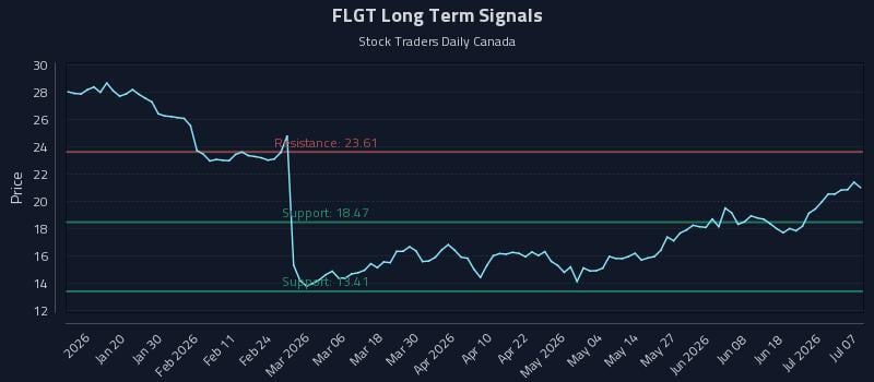 FLGT Long Term Analysis for July 7 2026 FLGT Long Term Analysis for July 7 2026