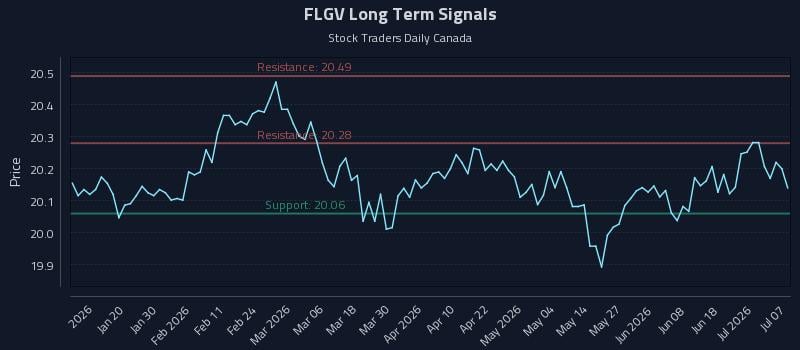 FLGV Long Term Analysis for July 7 2026 FLGV Long Term Analysis for July 7 2026