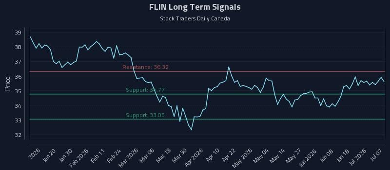 FLIN Long Term Analysis for July 7 2026 FLIN Long Term Analysis for July 7 2026