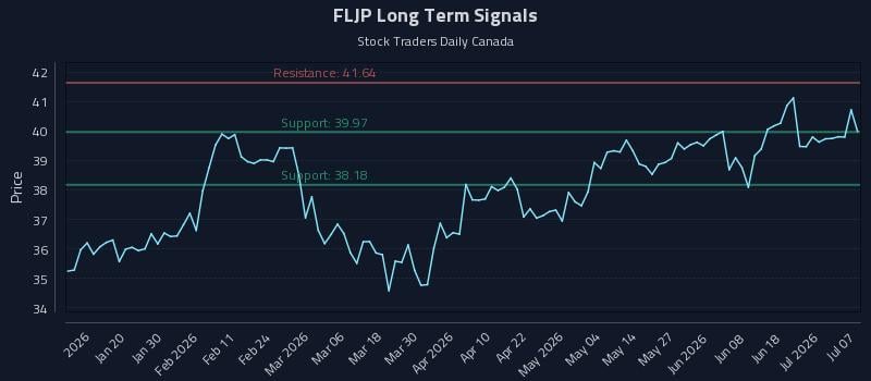 FLJP Long Term Analysis for July 7 2026 FLJP Long Term Analysis for July 7 2026