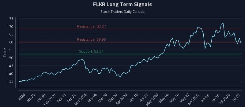 FLKR Long Term Analysis for July 7 2026 FLKR Long Term Analysis for July 7 2026