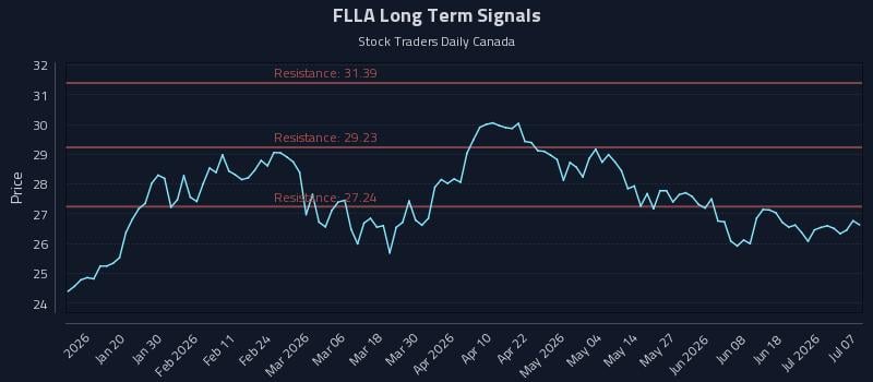 FLLA Long Term Analysis for July 7 2026 FLLA Long Term Analysis for July 7 2026
