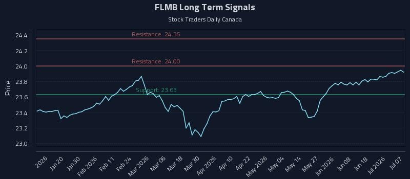 FLMB Long Term Analysis for July 7 2026