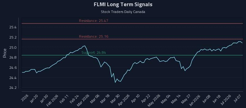 FLMI Long Term Analysis for July 7 2026 FLMI Long Term Analysis for July 7 2026