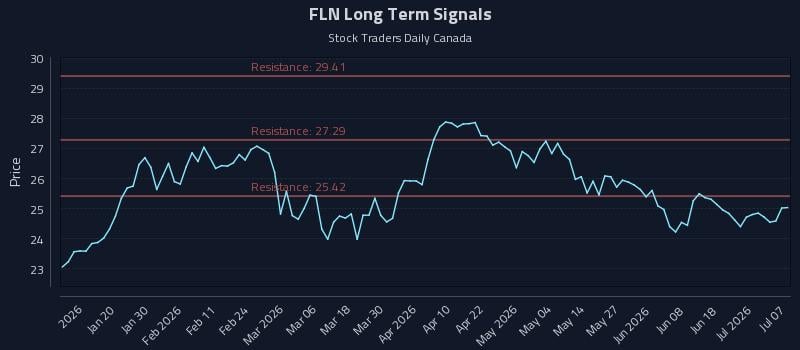 FLN Long Term Analysis for July 7 2026 FLN Long Term Analysis for July 7 2026