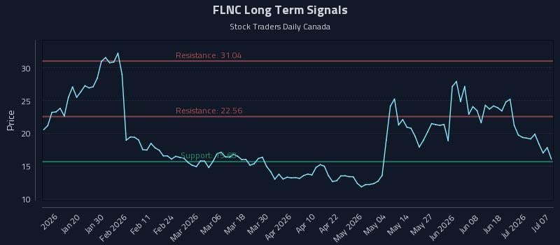 FLNC Long Term Analysis for July 7 2026 FLNC Long Term Analysis for July 7 2026