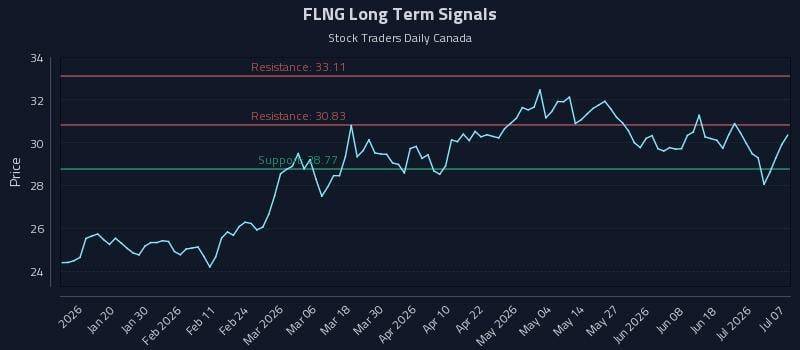 FLNG Long Term Analysis for July 7 2026 FLNG Long Term Analysis for July 7 2026