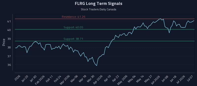 FLRG Long Term Analysis for July 7 2026 FLRG Long Term Analysis for July 7 2026