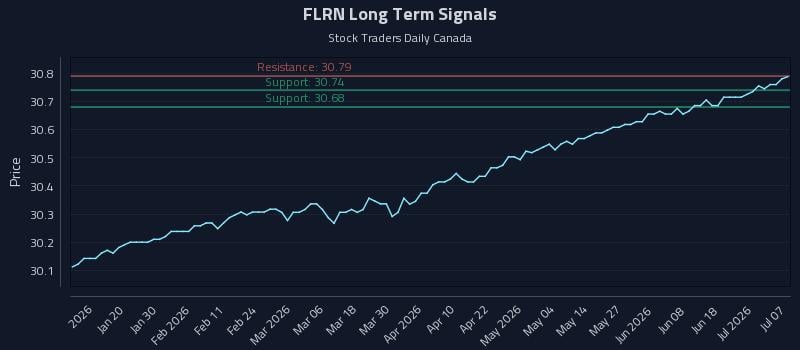 FLRN Long Term Analysis for July 7 2026 FLRN Long Term Analysis for July 7 2026