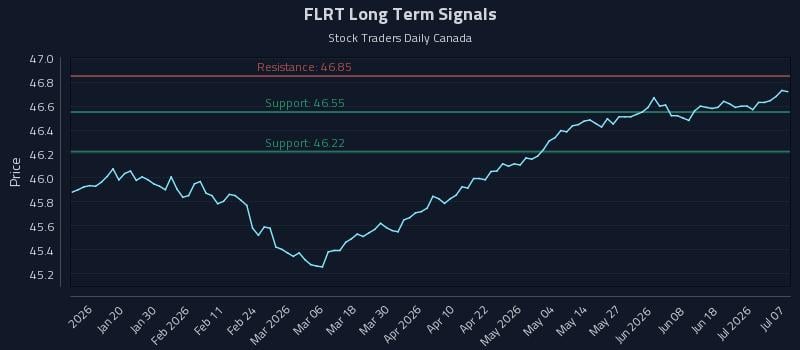 FLRT Long Term Analysis for July 7 2026 FLRT Long Term Analysis for July 7 2026
