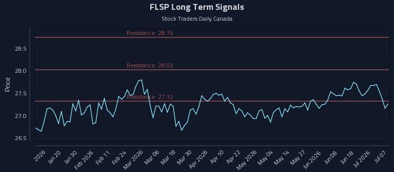 FLSP Long Term Analysis for July 7 2026 FLSP Long Term Analysis for July 7 2026