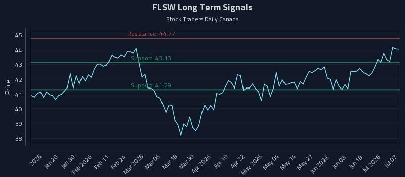 FLSW Long Term Analysis for July 7 2026 FLSW Long Term Analysis for July 7 2026