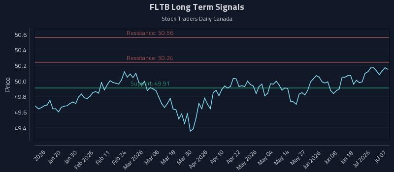 FLTB Long Term Analysis for July 7 2026 FLTB Long Term Analysis for July 7 2026