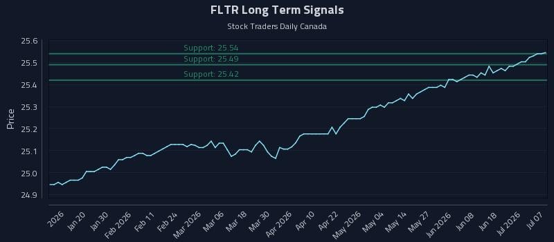 FLTR Long Term Analysis for July 7 2026 FLTR Long Term Analysis for July 7 2026