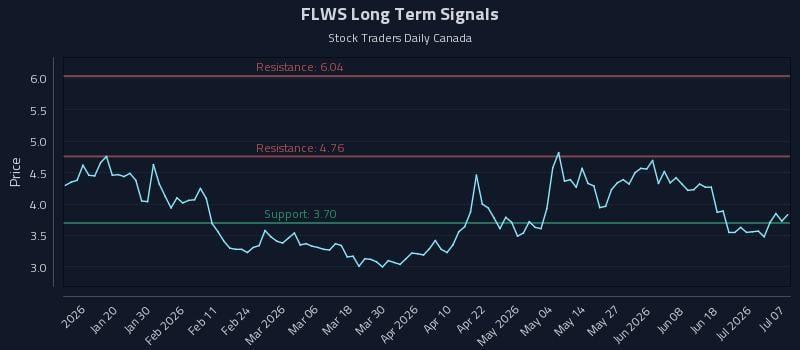FLWS Long Term Analysis for July 7 2026 FLWS Long Term Analysis for July 7 2026