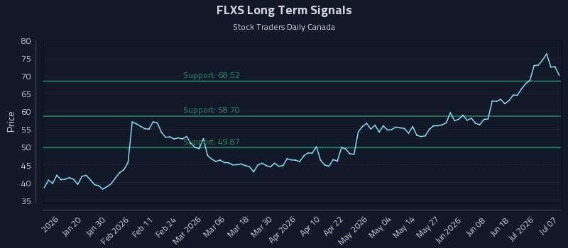 FLXS Long Term Analysis for July 7 2026 FLXS Long Term Analysis for July 7 2026