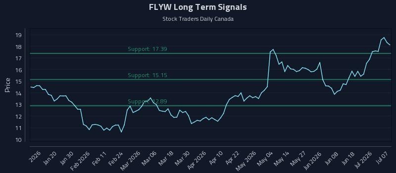 FLYW Long Term Analysis for July 7 2026 FLYW Long Term Analysis for July 7 2026