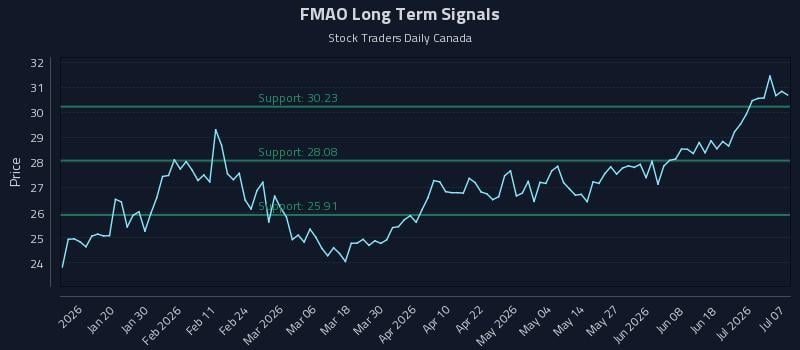FMAO Long Term Analysis for July 7 2026 FMAO Long Term Analysis for July 7 2026