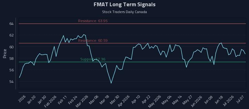 FMAT Long Term Analysis for July 7 2026 FMAT Long Term Analysis for July 7 2026