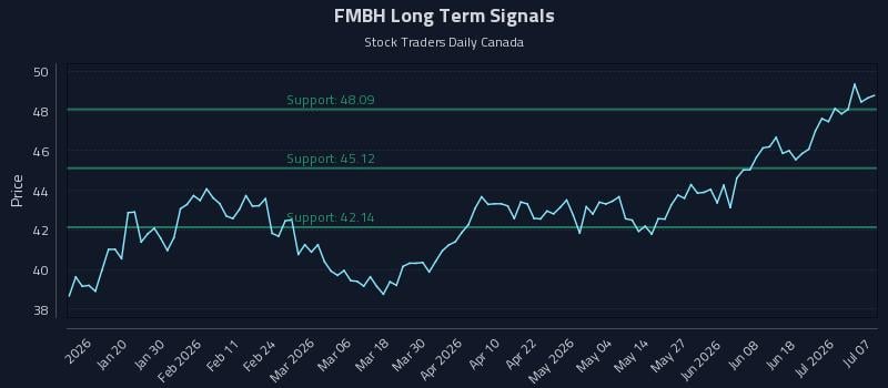 FMBH Long Term Analysis for July 7 2026 FMBH Long Term Analysis for July 7 2026