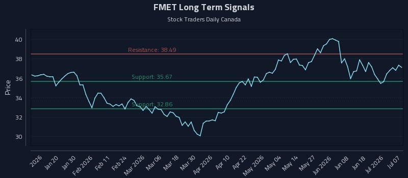 FMET Long Term Analysis for July 7 2026 FMET Long Term Analysis for July 7 2026