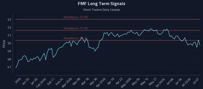 FMF Long Term Analysis for July 7 2026 FMF Long Term Analysis for July 7 2026