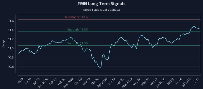 FMN Long Term Analysis for July 7 2026 FMN Long Term Analysis for July 7 2026