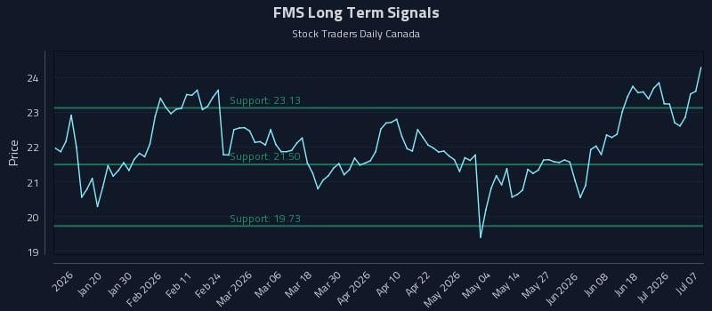 FMS Long Term Analysis for July 7 2026 FMS Long Term Analysis for July 7 2026
