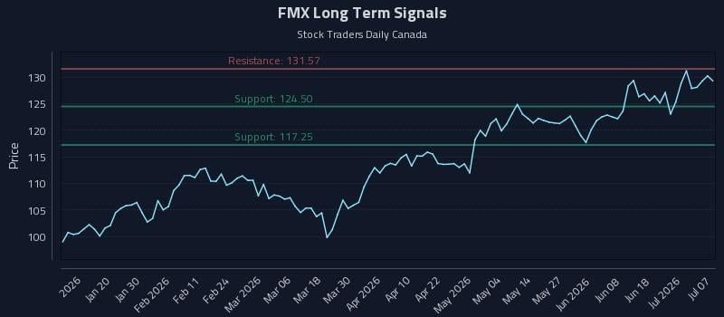 FMX Long Term Analysis for July 7 2026 FMX Long Term Analysis for July 7 2026