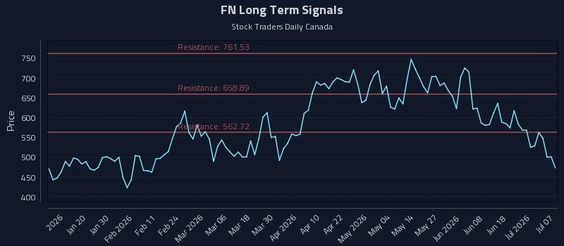 FN Long Term Analysis for July 7 2026