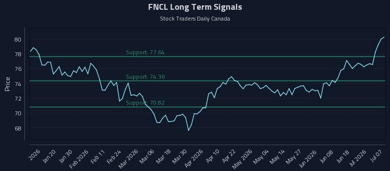 FNCL Long Term Analysis for July 7 2026