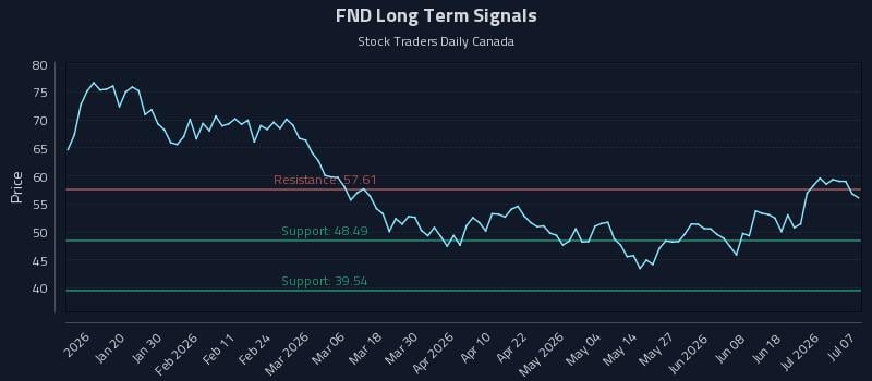 FND Long Term Analysis for July 7 2026