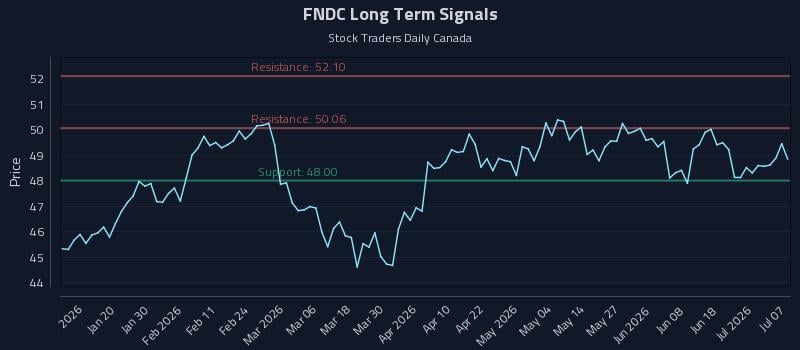 FNDC Long Term Analysis for July 7 2026 FNDC Long Term Analysis for July 7 2026