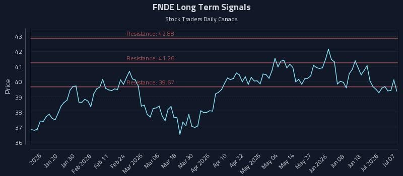 FNDE Long Term Analysis for July 7 2026 FNDE Long Term Analysis for July 7 2026