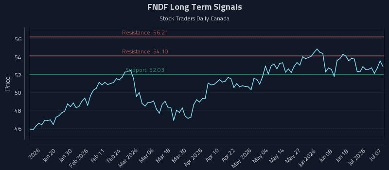 FNDF Long Term Analysis for July 7 2026