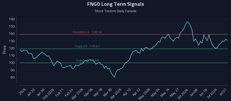 FNGO Long Term Analysis for July 7 2026 FNGO Long Term Analysis for July 7 2026