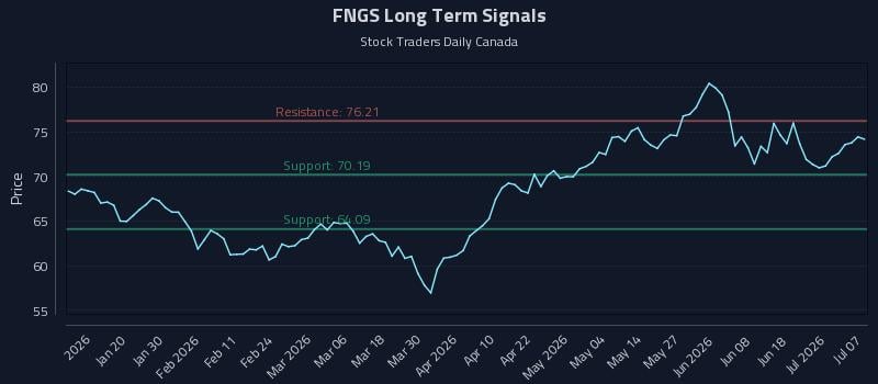 FNGS Long Term Analysis for July 7 2026 FNGS Long Term Analysis for July 7 2026