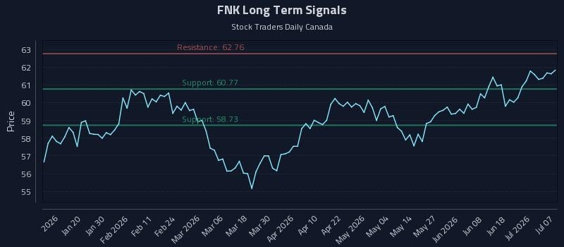 FNK Long Term Analysis for July 7 2026