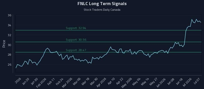 FNLC Long Term Analysis for July 7 2026 FNLC Long Term Analysis for July 7 2026