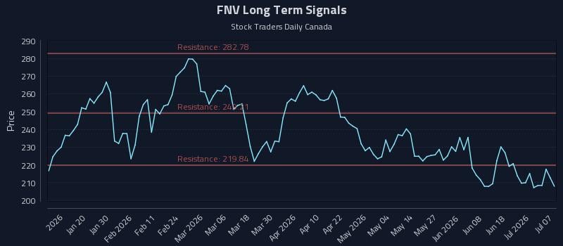 FNV Long Term Analysis for July 7 2026 FNV Long Term Analysis for July 7 2026